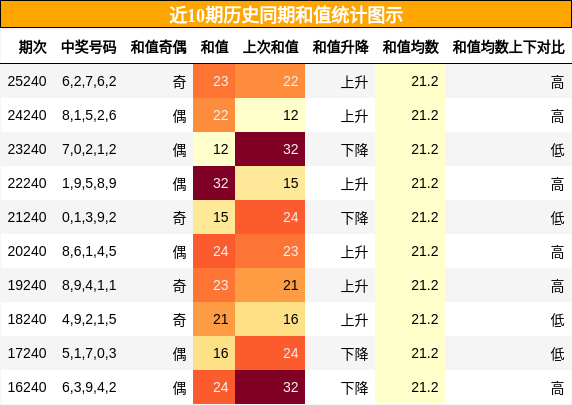 和值分析