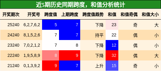 跨度分析，和值分析