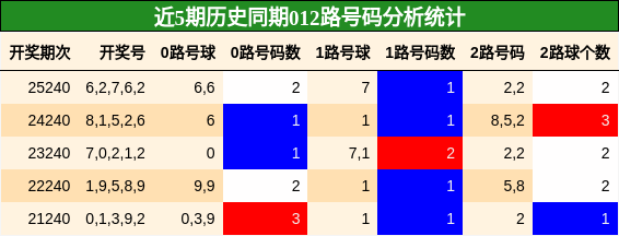 012路号码分析