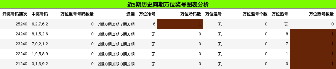 万位奖号分析