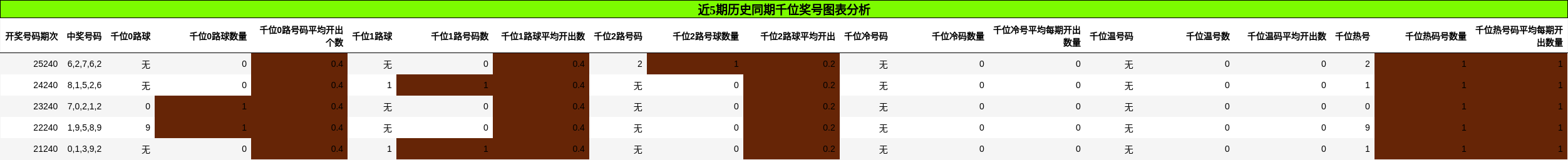 千位奖号分析