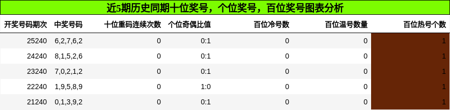 十位奖号分析，个位奖号分析，百位奖号分析