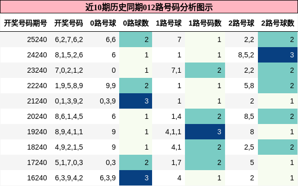 012路号码分析