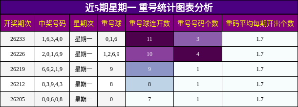 重号分析