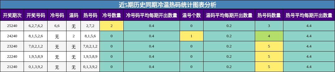 冷温热码分析