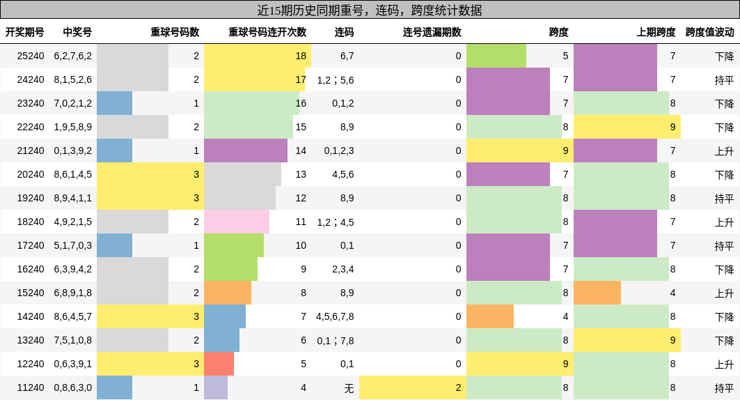 重号分析，连码分析，跨度分析