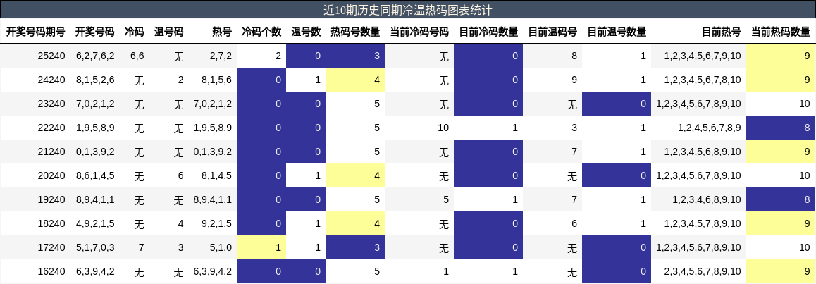 近10期历史同期冷温热码图表统计