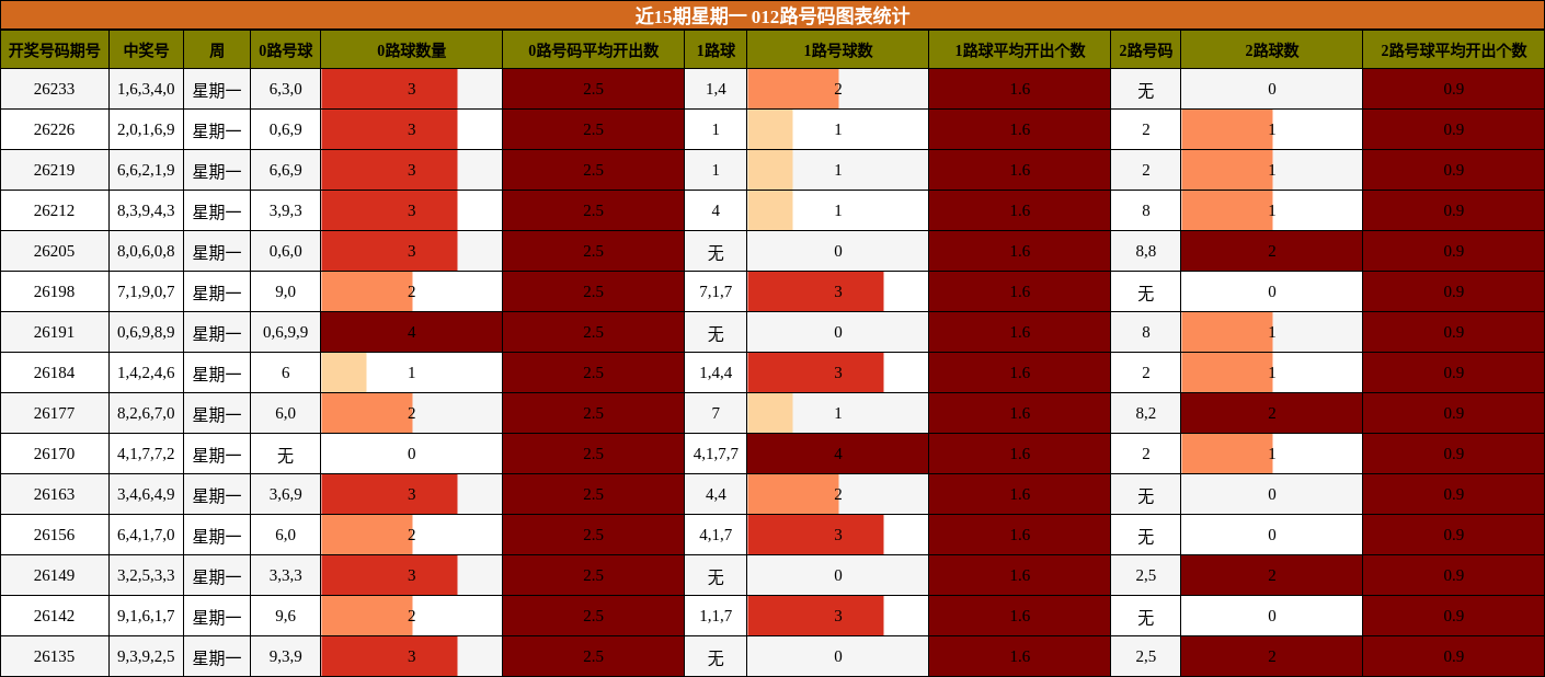 012路号码分析