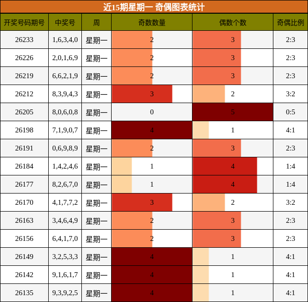 奇偶分析