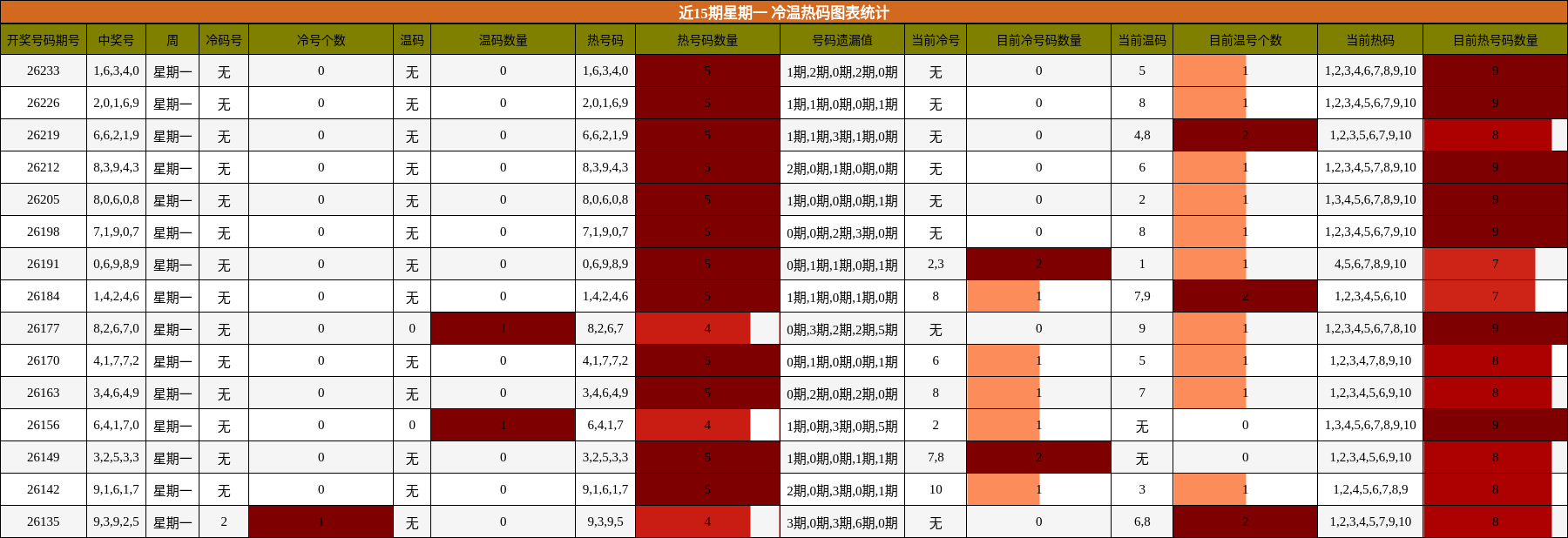 冷温热码分析