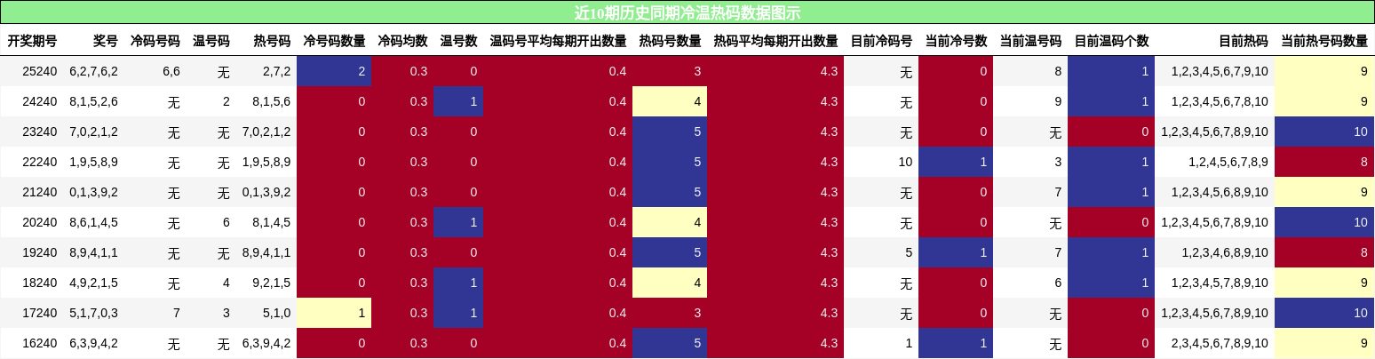 冷温热码分析