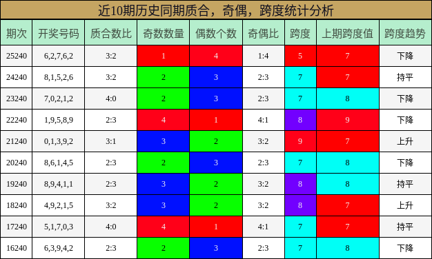 近10期历史同期质合，奇偶，跨度统计分析