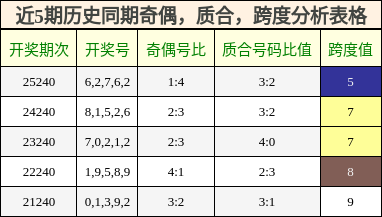 近5期历史同期奇偶，质合，跨度分析表格