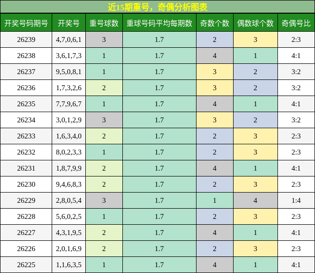 重号分析,奇偶分析