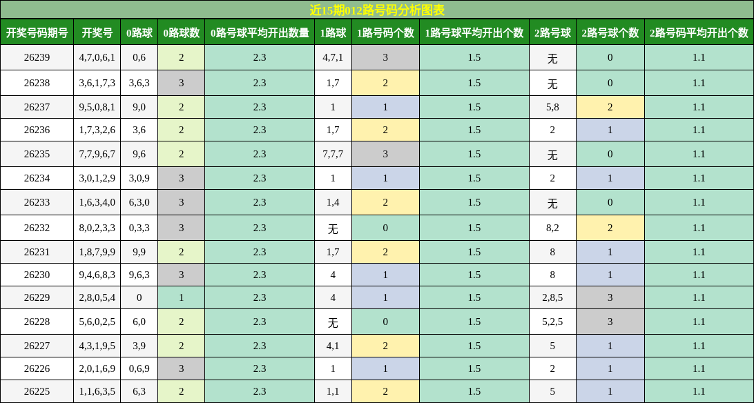 012路号码分析