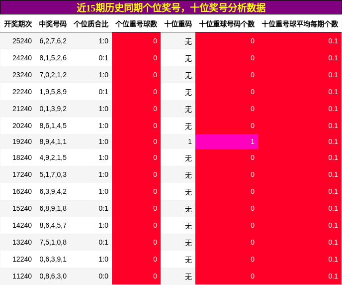 个位奖号分析，十位奖号分析