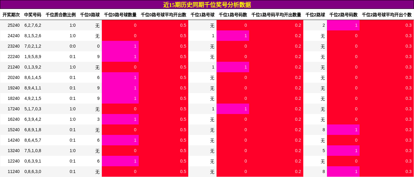 千位奖号分析