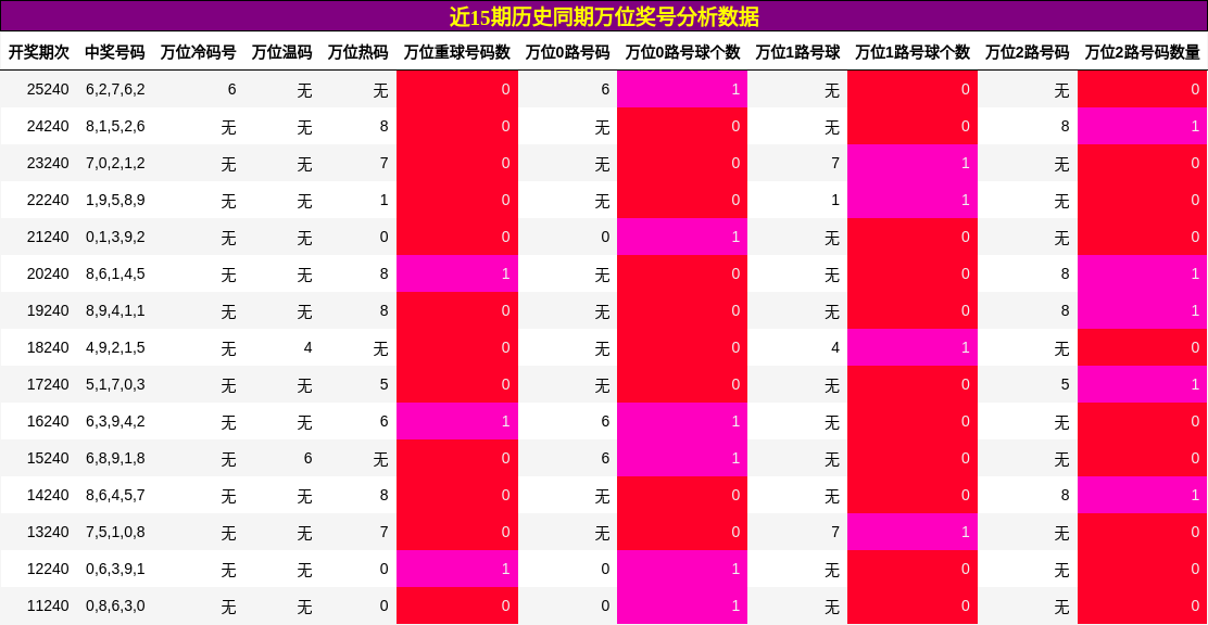 万位奖号分析