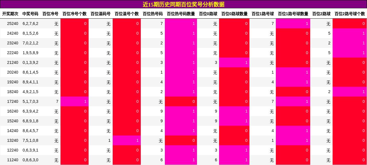 百位奖号分析