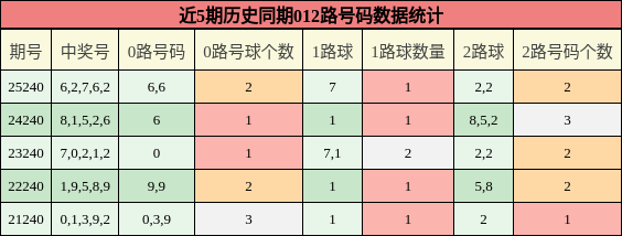 012路号码分析