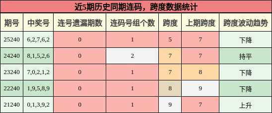连码分析,跨度分析
