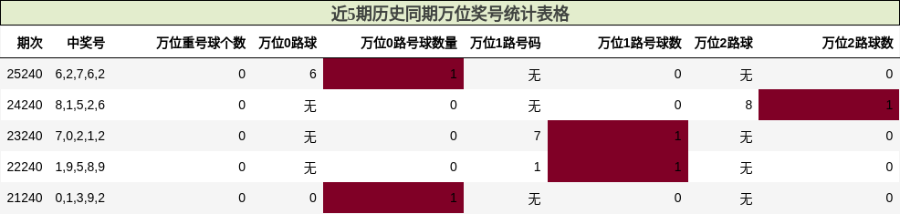 近5期历史同期万位奖号统计表格