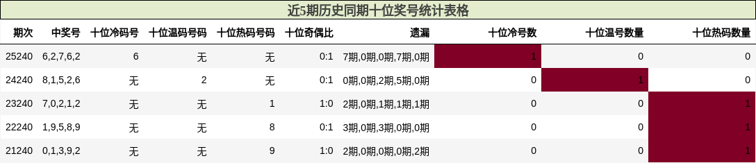 近5期历史同期十位奖号统计表格