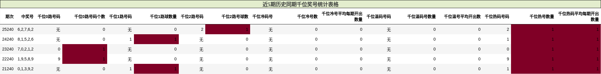 近5期历史同期千位奖号统计表格
