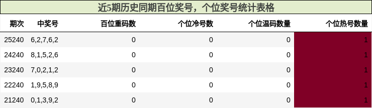 近5期历史同期百位奖号,个位奖号统计表格