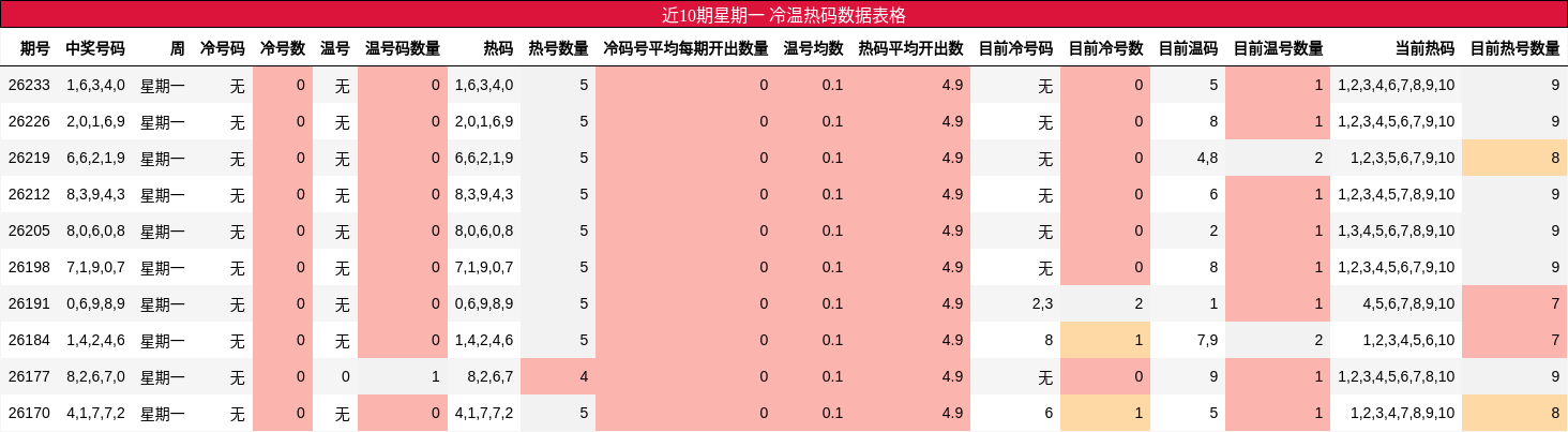 近10期星期一 冷温热码数据表格