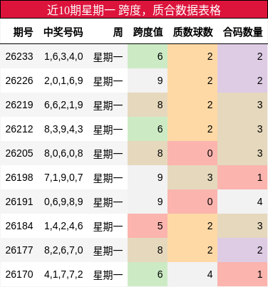 近10期星期一 质合数据表格