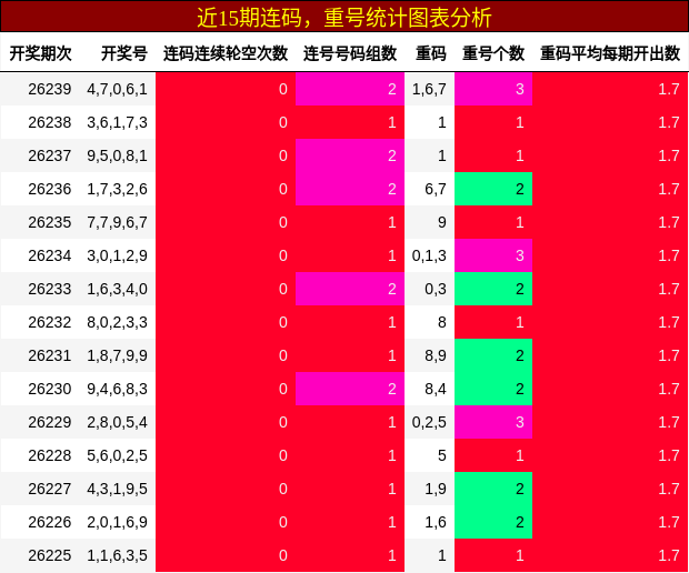 连码分析，重号分析