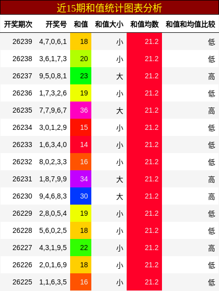 和值分析