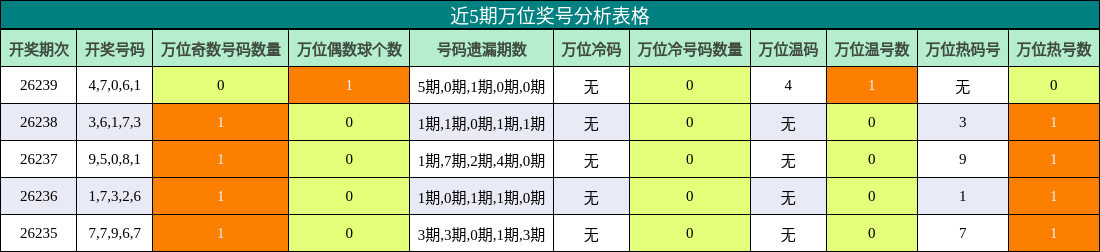 近5期万位奖号分析表格