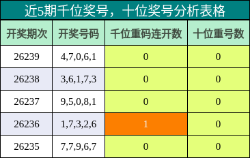 近5期千位奖号，十位奖号分析表格