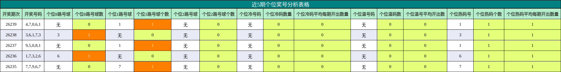 近5期个位奖号分析表格
