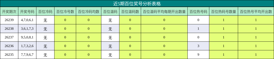 近5期百位奖号分析表格