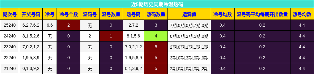 冷温热码分析