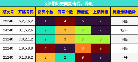 奇偶分析，跨度分析
