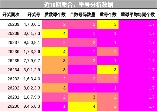 近10期质合，重号分析数据