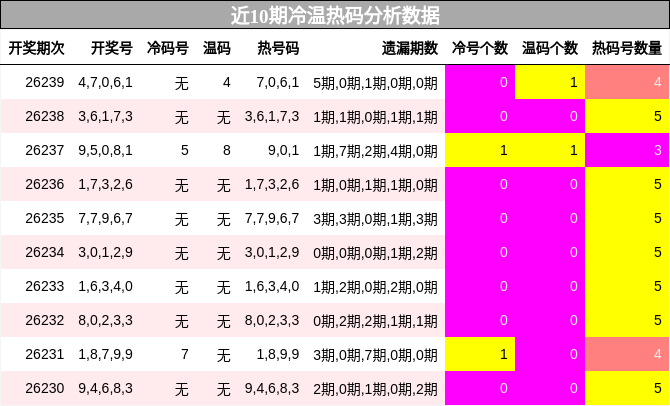 近10期冷温热码分析数据