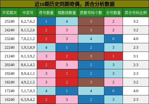 奇偶分析,质合分析
