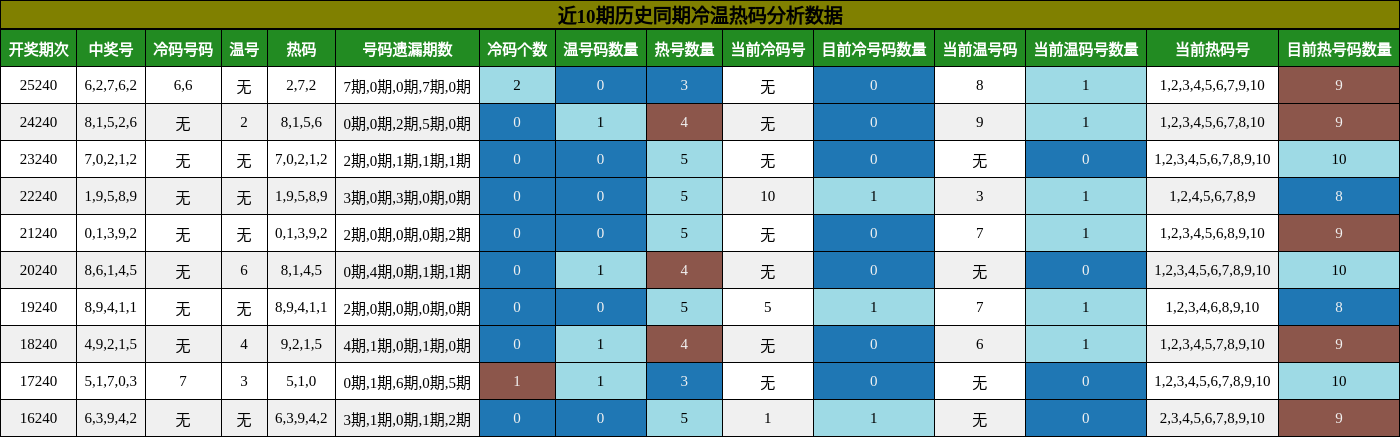 冷温热码分析