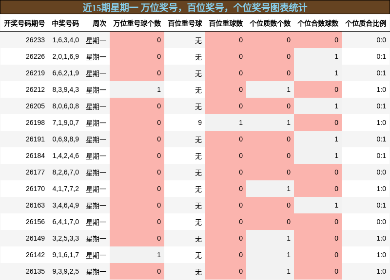 万位奖号分析，百位奖号分析，个位奖号分析