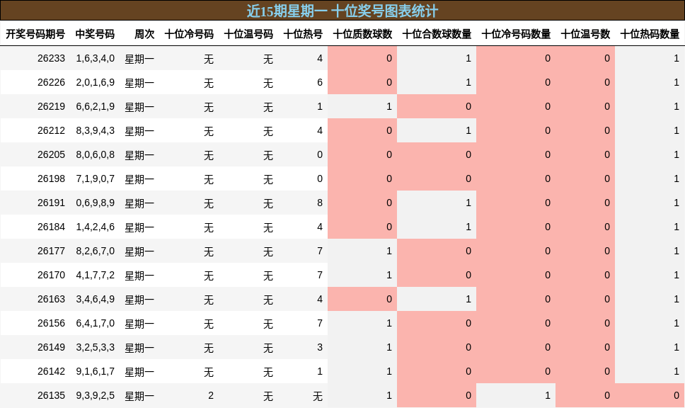 十位奖号分析