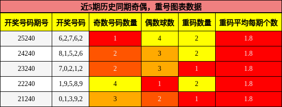 奇偶分析，重号分析