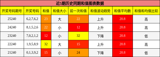 和值分析