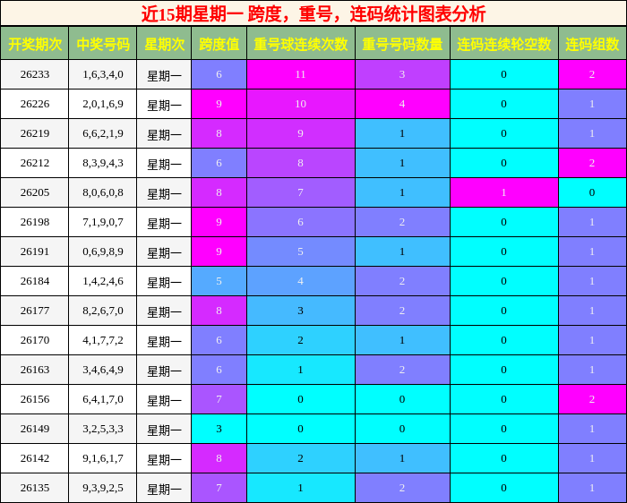 近15期星期一 跨度，重号，连码统计图表分析