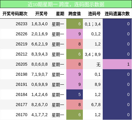 跨度分析,连码分析