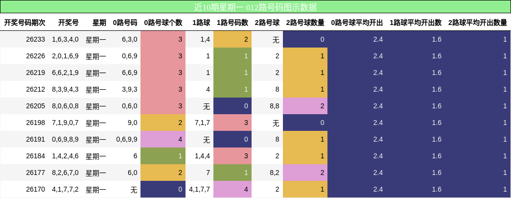 012路号码分析